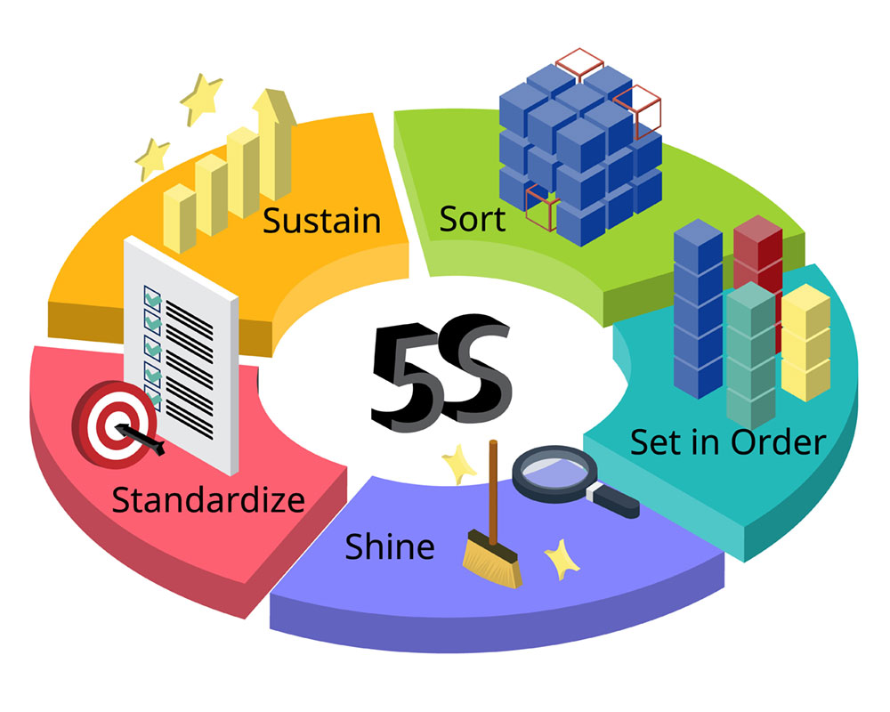 Continuous Improvement with 5S and Kaizen